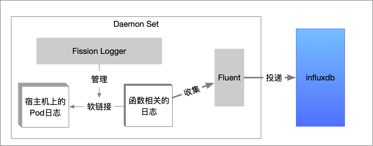 Fission Logger